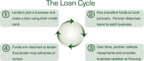 Loan Cycle